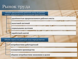 Рынок труда
Объём предложения рабочей силы на рынке
может определяться различными факторами:
удалённостью предполагаемого рабочего места
налоговой системой
социальными льготами
заработной платой
Объём спроса на рабочую силу определяется:
потребностями работодателей
оснащением производства
общими потребностями экономики в целом
 