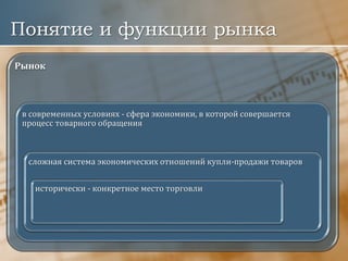 Понятие и функции рынка
Рынок
в современных условиях - сфера экономики, в которой совершается
процесс товарного обращения
сложная система экономических отношений купли-продажи товаров
исторически - конкретное место торговли
 