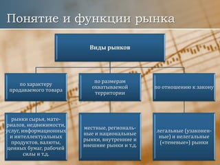 Понятие и функции рынка
Виды рынков
по характеру
продаваемого товара
рынки сырья, мате-
риалов, недвижимости,
услуг, информационных
и интеллектуальных
продуктов, валюты,
ценных бумаг, рабочей
силы и т.д.
по размерам
охватываемой
территории
местные, региональ-
ные и национальные
рынки, внутренние и
внешние рынки и т.д.
по отношению к закону
легальные (узаконен-
ные) и нелегальные
(«теневые») рынки
 