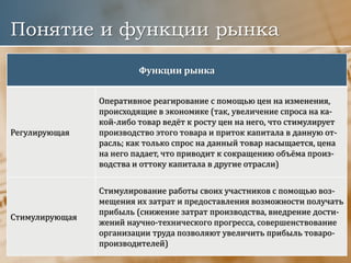 Понятие и функции рынка
Функции рынка
Регулирующая
Оперативное реагирование с помощью цен на изменения,
происходящие в экономике (так, увеличение спроса на ка-
кой-либо товар ведёт к росту цен на него, что стимулирует
производство этого товара и приток капитала в данную от-
расль; как только спрос на данный товар насыщается, цена
на него падает, что приводит к сокращению объёма произ-
водства и оттоку капитала в другие отрасли)
Стимулирующая
Стимулирование работы своих участников с помощью воз-
мещения их затрат и предоставления возможности получать
прибыль (снижение затрат производства, внедрение дости-
жений научно-технического прогресса, совершенствование
организации труда позволяют увеличить прибыль товаро-
производителей)
 