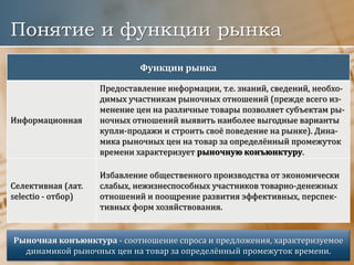 Понятие и функции рынка
Функции рынка
Информационная
Предоставление информации, т.е. знаний, сведений, необхо-
димых участникам рыночных отношений (прежде всего из-
менение цен на различные товары позволяет субъектам ры-
ночных отношений выявить наиболее выгодные варианты
купли-продажи и строить своё поведение на рынке). Дина-
мика рыночных цен на товар за определённый промежуток
времени характеризует рыночную конъюнктуру.
Селективная (лат.
selectio - отбор)
Избавление общественного производства от экономически
слабых, нежизнеспособных участников товарно-денежных
отношений и поощрение развития эффективных, перспек-
тивных форм хозяйствования.
Рыночная конъюнктура - соотношение спроса и предложения, характеризуемое
динамикой рыночных цен на товар за определённый промежуток времени.
 