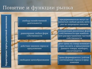 Понятие и функции рынкаХарактерныечертырыночнойэкономики
свобода хозяйственной
деятельности
предприниматели могут за-
ниматься любым делом, кото-
рое не запрещено законом
равноправие любых форм
собственности
конкуренция различных форм
собственности при наиболь-
шем распространении частной
собственности
действие законов спроса и
предложения
рост цены на товар понижает
спрос на него, а предложение
данного товара, наоборот,
увеличивается
свободное ценообразование
цены формируются с учётом
соотношения спроса и пред-
ложения
 