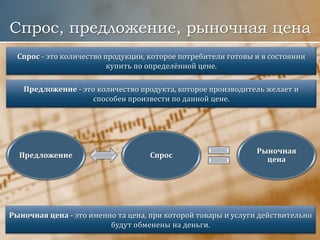 Спрос, предложение, рыночная цена
Спрос - это количество продукции, которое потребители готовы и в состоянии
купить по определённой цене.
Предложение - это количество продукта, которое производитель желает и
способен произвести по данной цене.
Предложение Спрос
Рыночная
цена
Рыночная цена - это именно та цена, при которой товары и услуги действительно
будут обменены на деньги.
 