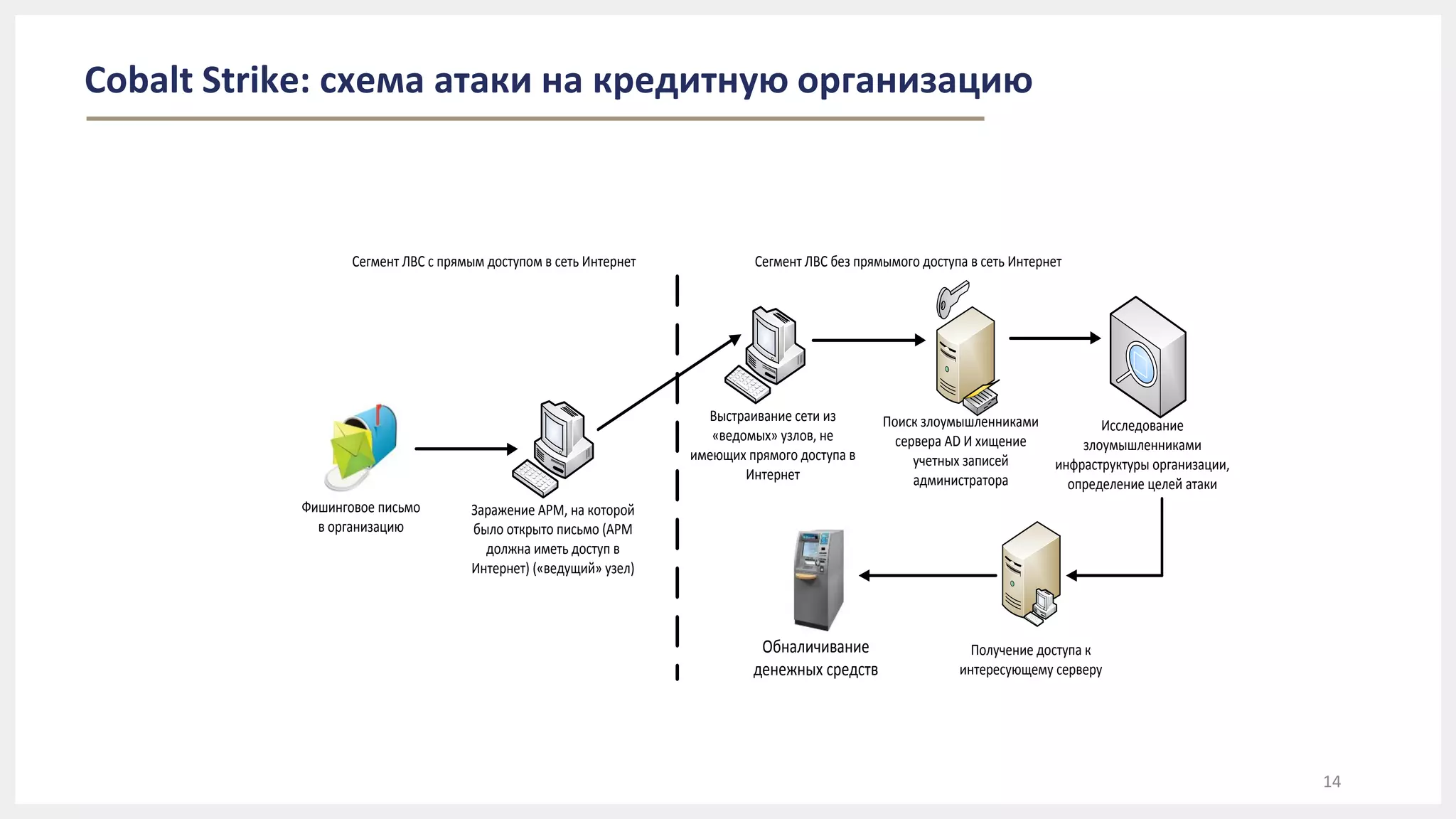 14
Cobalt Strike: схема атаки на кредитную организацию
Обналичивание
денежных средств
Фишинговое письмо
в организацию
Заражение АРМ, на которой
было открыто письмо (АРМ
должна иметь доступ в
Интернет) («ведущий» узел)
Поиск злоумышленниками
сервера AD И хищение
учетных записей
администратора
Сегмент ЛВС с прямым доступом в сеть Интернет Сегмент ЛВС без прямымого доступа в сеть Интернет
Выстраивание сети из
«ведомых» узлов, не
имеющих прямого доступа в
Интернет
Исследование
злоумышленниками
инфраструктуры организации,
определение целей атаки
Получение доступа к
интересующему серверу
 