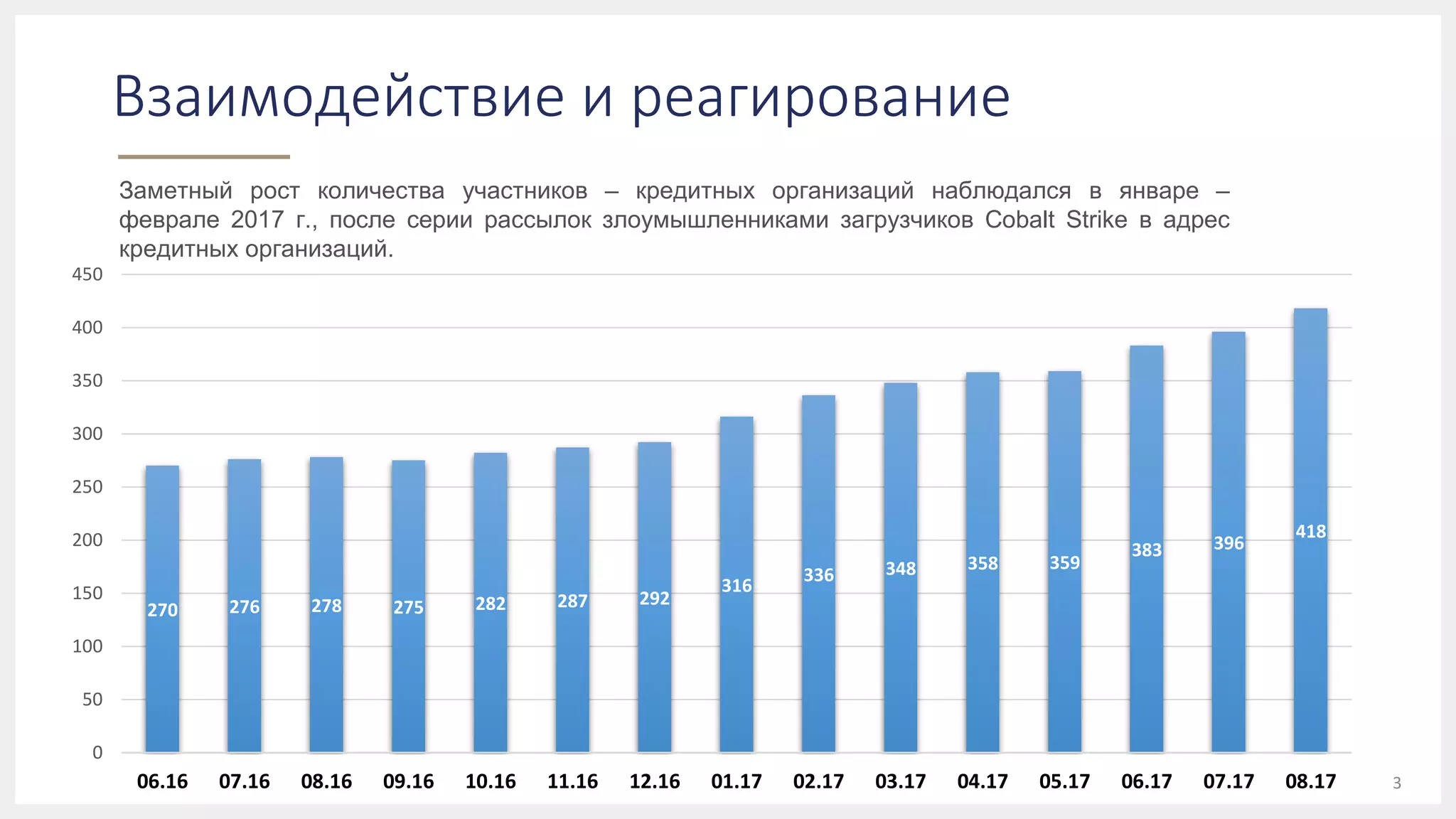 270 276 278 275 282 287 292
316
336 348 358 359
383 396
418
0
50
100
150
200
250
300
350
400
450
06.16 07.16 08.16 09.16 10.16 11.16 12.16 01.17 02.17 03.17 04.17 05.17 06.17 07.17 08.17
Взаимодействие и реагирование
3
Заметный рост количества участников – кредитных организаций наблюдался в январе –
феврале 2017 г., после серии рассылок злоумышленниками загрузчиков Cobalt Strike в адрес
кредитных организаций.
 