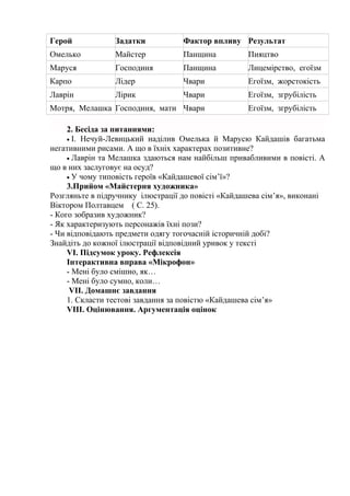 Герой Задатки Фактор впливу Результат
Омелько Майстер Панщина Пияцтво
Маруся Господиня Панщина Лицемірство, егоїзм
Карпо Лідер Чвари Егоїзм, жорстокість
Лаврін Лірик Чвари Егоїзм, згрубілість
Мотря, Мелашка Господиня, мати Чвари Егоїзм, згрубілість
2. Бесіда за питаннями:
• І. Нечуй-Левицький наділив Омелька й Марусю Кайдашів багатьма
негативними рисами. А що в їхніх характерах позитивне?
• Лаврін та Мелашка здаються нам найбільш привабливими в повісті. А
що в них заслуговує на осуд?
• У чому типовість героїв «Кайдашевої сім’ї»?
3.Прийом «Майстерня художника»
Розгляньте в підручнику ілюстрації до повісті «Кайдашева сім’я», виконані
Віктором Полтавцем ( С. 25).
- Кого зобразив художник?
- Як характеризують персонажів їхні пози?
- Чи відповідають предмети одягу тогочасній історичній добі?
Знайдіть до кожної ілюстрації відповідний уривок у тексті
VІ. Підсумок уроку. Рефлексія
Інтерактивна вправа «Мікрофон»
- Мені було смішно, як…
- Мені було сумно, коли…
VІІ. Домашнє завдання
1. Скласти тестові завдання за повістю «Кайдашева сім’я»
VІІІ. Оцінювання. Аргументація оцінок
 