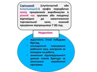 Стрічковий (ступінчастий або
«скользящий») графік передбачає
вихід працівників виробництва в
різний час групами або поодинці
відповідно до завантаження
торговельної зали, кожний
працівник відпрацьовує 7 (8) год.
• відсутність чіткої побудови
бригад,
• ускладнення планування
робочого часу, контролю за
виходом на роботу,
• зниження відповідальності
деяких членів бригади за
виконання виробничої
програми.
Недоліки:
 