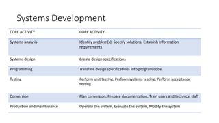 Systems Development
CORE ACTIVITY CORE ACTIVITY
Systems analysis Identify problem(s), Specify solutions, Establish information
requirements
Systems design Create design specifications
Programming Translate design specifications into program code
Testing Perform unit testing, Perform systems testing, Perform acceptance
testing
Conversion Plan conversion, Prepare documentation, Train users and technical staff
Production and maintenance Operate the system, Evaluate the system, Modify the system
 