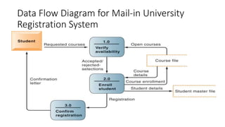 Data Flow Diagram for Mail-in University
Registration System
 