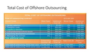 Total Cost of Offshore Outsourcing
 