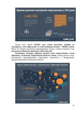 Среди этих людей 762,822 тыс. семей получают пособие от
государства, хотя обратились за этой помощью больше – 816,021 семей.
Всего на помощь внутренне перемещенным лицам с начала текущего года
выделено из Бюджета примерно 1,165 млрд грн.
Регионами, которые приняли больше всего переселенцев, стали
Донецкая, Луганская, Харьковская области и Киев. Также многие люди,
покинувшие оккупированные территории, поселилось в Запорожской,
Днепропетровской и Киевской областях.
35
 