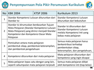 Penyempurnaan Pola Pikir Perumusan Kurikulum
No KBK 2004 KTSP 2006 Kurikulum 2013
1
Standar Kompetensi Lulusan diturunkan dari
Standar Isi
Standar Kompetensi Lulusan
diturunkan dari kebutuhan
2
Standar Isi dirumuskan berdasarkan Tujuan
Mata Pelajaran (Standar Kompetensi Lulusan
Mata Pelajaran) yang dirinci menjadi Standar
Kompetensi dan Kompetensi Dasar Mata
Pelajaran
Standar Isi diturunkan dari
Standar Kompetensi Lulusan
melalui Kompetensi Inti yang
bebas mata pelajaran
3
Pemisahan antara mata pelajaran
pembentuk sikap, pembentuk keterampilan,
dan pembentuk pengetahuan
Semua mata pelajaran harus
berkontribusi terhadap
pembentukan sikap,
keterampilan, dan pengetahuan,
4 Kompetensi diturunkan dari mata pelajaran
Mata pelajaran diturunkan dari
kompetensi yang ingin dicapai
5
Mata pelajaran lepas satu dengan yang lain,
seperti sekumpulan mata pelajaran terpisah
Semua mata pelajaran diikat
oleh kompetensi inti (tiap kelas)
14
 