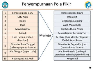 Penyempurnaan Pola Pikir
1 Berpusat pada Guru Berpusat pada Siswa
2 Satu Arah Interaktif
3 Isolasi Lingkungan Jejaring
4 Pasif Aktif-Menyelidiki
5 Maya/Abstrak Konteks Dunia Nyata
6 Pribadi Pembelajaran Berbasis Tim
7
Luas (semua materi
diajarkan)
Perilaku Khas Memberdayakan
Kaidah Keterikatan
8
Stimulasi Rasa Tunggal
(beberapa panca indera)
Stimulasi ke Segala Penjuru
(semua Panca indera)
9
Alat Tunggal (papan tulis) Alat Multimedia (berbagai
peralatan teknologi pendidikan)
10 Hubungan Satu Arah Kooperatif
Menuju
15
 