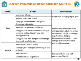 Pelaku Beban Penyelesaian
Guru
Menyusun Silabus.
Disediakan buku pegangan guru
Mencari buku yang sesuai.
Mengajar beberapa mata pelajaran
dengan cara berbeda.
Pendekatan tematik terpadu
menggunakan satu buku untuk
semua mata pelajaran sehingga
dapat selaras dengan
kemampuan Bahasa Indonesia
sebagai alat komunikasi dan
carrier of knowledge.
Mengajar banyak mata pelajaran.
Menggunakan bahasa Indonesia sebagai
penghela mata pelajaran yang lain
sehingga selaras.
Menggunakan ilmu pengetahuan sebagai
penggerak pembahasan.
Murid
Mempelajari banyak mapel.
Mempelajarai mata pelajaran dengan cara
berbeda.
Membeli buku. Penyedian buku teks oleh
pemerintah/daerah.Membeli lembar kerja siswa.
Langkah Penyesuaian Beban Guru dan Murid SD
18
 