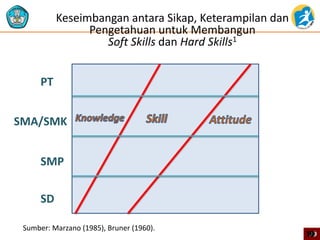 Keseimbangan antara Sikap, Keterampilan dan
Pengetahuan untuk Membangun
Soft Skills dan Hard Skills1
SD
SMP
SMA/SMK
PT
Sumber: Marzano (1985), Bruner (1960).
1919
 