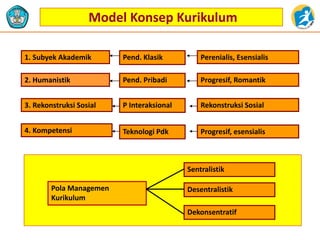 Model Konsep Kurikulum
Pola Managemen
Kurikulum
Sentralistik
Desentralistik
Dekonsentratif
1. Subyek Akademik
2. Humanistik
3. Rekonstruksi Sosial
4. Kompetensi
Pend. Pribadi
Pend. Klasik
P Interaksional
Teknologi Pdk
Progresif, Romantik
Perenialis, Esensialis
Rekonstruksi Sosial
Progresif, esensialis
 