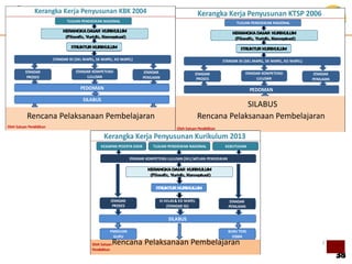 38
1
TUJUAN PENDIDIKAN NASIONAL
STANDAR ISI (SKL MAPEL, SK MAPEL, KD MAPEL)
KERANGKADASAR KURIKULUM
(Filosofis, Yuridis, Konseptual)
STRUKTUR KURIKULUM
STANDAR KOMPETENSI
LULUSAN
SILABUS
RENCANA PELAKSANAAN
PEMBELAJARAN
STANDAR
PROSES
STANDAR
PENILAIAN
BUKU TEKS
SISWA
PEMBELAJARAN &
PENILAIAN
PEDOMAN
Kerangka Kerja Penyusunan KTSP 2006
Oleh Satuan Pendidikan
TUJUAN PENDIDIKAN NASIONAL
STANDAR KOMPETENSI LULUSAN (SKL) SATUAN PENDIDIKAN
KERANGKADASAR KURIKULUM
(Filosofis, Yuridis, Konseptual)
STRUKTUR KURIKULUM
KI KELAS& KD MAPEL
(STANDAR ISI)
STANDAR
PROSES
STANDAR
PENILAIAN
SILABUS
Kerangka Kerja Penyusunan Kurikulum 2013
PEMBELAJARAN &
PENILAIAN (KTSP)
PANDUAN
GURU
BUKU TEKS
SISWA
KESIAPAN PESERTA DIDIK KEBUTUHAN
Oleh Satuan
Pendidikan
TUJUAN PENDIDIKAN NASIONAL
STANDAR ISI (SKL MAPEL, SK MAPEL, KD MAPEL)
KERANGKADASAR KURIKULUM
(Filosofis, Yuridis, Konseptual)
STRUKTUR KURIKULUM
STANDAR KOMPETENSI
LULUSAN
SILABUS
RENCANA PELAKSANAAN
PEMBELAJARAN
STANDAR
PROSES
STANDAR
PENILAIAN
BUKU TEKS
SISWA
PEMBELAJARAN &
PENILAIAN
PEDOMAN
Kerangka Kerja Penyusunan KBK 2004
Oleh Satuan Pendidikan
Rencana Pelaksanaan Pembelajaran Rencana Pelaksanaan Pembelajaran
Rencana Pelaksanaan Pembelajaran
SILABUS
 