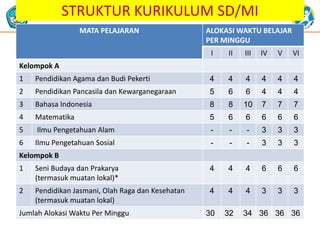 STRUKTUR KURIKULUM SD/MI
MATA PELAJARAN ALOKASI WAKTU BELAJAR
PER MINGGU
I II III IV V VI
Kelompok A
1 Pendidikan Agama dan Budi Pekerti 4 4 4 4 4 4
2 Pendidikan Pancasila dan Kewarganegaraan 5 6 6 4 4 4
3 Bahasa Indonesia 8 8 10 7 7 7
4 Matematika 5 6 6 6 6 6
5 Ilmu Pengetahuan Alam - - - 3 3 3
6 Ilmu Pengetahuan Sosial - - - 3 3 3
Kelompok B
1 Seni Budaya dan Prakarya
(termasuk muatan lokal)*
4 4 4 6 6 6
2 Pendidikan Jasmani, Olah Raga dan Kesehatan
(termasuk muatan lokal)
4 4 4 3 3 3
Jumlah Alokasi Waktu Per Minggu 30 32 34 36 36 36
 