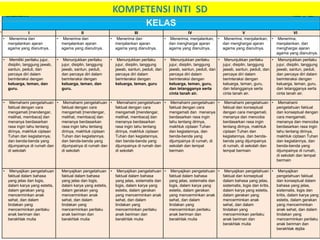 KELAS
I II III IV V VI
• Menerima dan
menjalankan ajaran
agama yang dianutnya.
• Menerima dan
menjalankan ajaran
agama yang dianutnya.
• Menerima dan
menjalankan ajaran
agama yang dianutnya.
• Menerima, menjalankan,
dan menghargai ajaran
agama yang dianutnya.
• Menerima, menjalankan,
dan menghargai ajaran
agama yang dianutnya.
• Menerima,
menjalankan, dan
menghargai ajaran
agama yang dianutnya.
• Memiliki perilaku jujur,
disiplin, tanggung jawab,
santun, peduli, dan
percaya diri dalam
berinteraksi dengan
keluarga, teman, dan
guru.
• Menunjukkan perilaku
jujur, disiplin, tanggung
jawab, santun, peduli,
dan percaya diri dalam
berinteraksi dengan
keluarga, teman, dan
guru.
• Menunjukkan perilaku
jujur, disiplin, tanggung
jawab, santun, peduli, dan
percaya diri dalam
berinteraksi dengan
keluarga, teman, guru
• Menunjukkan perilaku
jujur, disiplin, tanggung
jawab, santun, peduli, dan
percaya diri dalam
berinteraksi dengan
keluarga, teman, guru,
dan tetangganya serta
cinta tanah air.
• Menunjukkan perilaku
jujur, disiplin, tanggung
jawab, santun, peduli, dan
percaya diri dalam
berinteraksi dengan
keluarga, teman, guru,
dan tetangganya serta
cinta tanah air.
• Menunjukkan perilaku
jujur, disiplin, tanggung
jawab, santun, peduli,
dan percaya diri dalam
berinteraksi dengan
keluarga, teman, guru,
dan tetangganya serta
cinta tanah air.
• Memahami pengetahuan
faktual dengan cara
mengamati [mendengar,
melihat, membaca] dan
menanya berdasarkan
rasa ingin tahu tentang
dirinya, makhluk ciptaan
Tuhan dan kegiatannya,
dan benda-benda yang
dijumpainya di rumah dan
di sekolah
• Memahami pengetahuan
faktual dengan cara
mengamati [mendengar,
melihat, membaca] dan
menanya berdasarkan
rasa ingin tahu tentang
dirinya, makhluk ciptaan
Tuhan dan kegiatannya,
dan benda-benda yang
dijumpainya di rumah dan
di sekolah
• Memahami pengetahuan
faktual dengan cara
mengamati [mendengar,
melihat, membaca] dan
menanya berdasarkan
rasa ingin tahu tentang
dirinya, makhluk ciptaan
Tuhan dan kegiatannya,
dan benda-benda yang
dijumpainya di rumah dan
di sekolah
• Memahami pengetahuan
faktual dengan cara
mengamati dan menanya
berdasarkan rasa ingin
tahu tentang dirinya,
makhluk ciptaan Tuhan
dan kegiatannya, dan
benda-benda yang
dijumpainya di rumah, di
sekolah dan tempat
bermain
• Memahami pengetahuan
faktual dan konseptual
dengan cara mengamati,
menanya dan mencoba
berdasarkan rasa ingin
tentang dirinya, makhluk
ciptaan Tuhan dan
kegiatannya, dan benda-
benda yang dijumpainya
di rumah, di sekolah dan
tempat bermain
• Memahami
pengetahuan faktual
dan konseptual dengan
cara mengamati,
menanya dan mencoba
berdasarkan rasa ingin
tahu tentang dirinya,
makhluk ciptaan Tuhan
dan kegiatannya, dan
benda-benda yang
dijumpainya di rumah,
di sekolah dan tempat
bermain
• Menyajikan pengetahuan
faktual dalam bahasa
yang jelas dan logis,
dalam karya yang estetis,
dalam gerakan yang
mencerminkan anak
sehat, dan dalam
tindakan yang
mencerminkan perilaku
anak beriman dan
berakhlak mulia
Menyajikan pengetahuan
faktual dalam bahasa
yang jelas dan logis,
dalam karya yang estetis,
dalam gerakan yang
mencerminkan anak
sehat, dan dalam
tindakan yang
mencerminkan perilaku
anak beriman dan
berakhlak mulia
• Menyajikan pengetahuan
faktual dalam bahasa
yang jelas, sistematis dan
logis, dalam karya yang
estetis, dalam gerakan
yang mencerminkan anak
sehat, dan dalam
tindakan yang
mencerminkan perilaku
anak beriman dan
berakhlak mulia
• Menyajikan pengetahuan
faktual dalam bahasa
yang jelas, sistematis dan
logis, dalam karya yang
estetis, dalam gerakan
yang mencerminkan anak
sehat, dan dalam
tindakan yang
mencerminkan perilaku
anak beriman dan
berakhlak mulia
• Menyajikan pengetahuan
faktual dan konseptual
dalam bahasa yang jelas,
sistematis, logis dan kritis,
dalam karya yang estetis,
dalam gerakan yang
mencerminkan anak
sehat, dan dalam
tindakan yang
mencerminkan perilaku
anak beriman dan
berakhlak mulia
• Menyajikan
pengetahuan faktual
dan konseptual dalam
bahasa yang jelas,
sistematis, logis dan
kritis, dalam karya yang
estetis, dalam gerakan
yang mencerminkan
anak sehat, dan dalam
tindakan yang
mencerminkan perilaku
anak beriman dan
berakhlak mulia
KOMPETENSI INTI SD
43
 