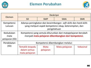 46
Elemen Perubahan
Elemen
Deskripsi
SD SMP SMA SMK
Kompetensi
Lulusan
Adanya peningkatan dan keseimbangan soft skills dan hard skills
yang meliputi aspek kompetensi sikap, keterampilan, dan
pengetahuan
Kedudukan
mata
pelajaran (ISI)
Kompetensi yang semula diturunkan dari matapelajaran berubah
menjadi mata pelajaran dikembangkan dari kompetensi.
Pendekatan
(ISI)
Kompetensi dikembangkan melalui:
Tematik terpadu
dalam semua
mata pelajaran
Mata
pelajaran
Mata pelajaran Vokasinal
 