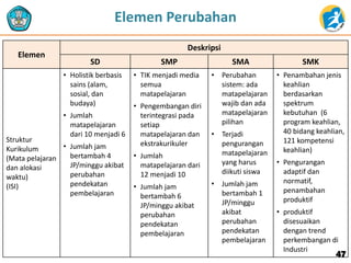 47
Elemen
Deskripsi
SD SMP SMA SMK
Struktur
Kurikulum
(Mata pelajaran
dan alokasi
waktu)
(ISI)
• Holistik berbasis
sains (alam,
sosial, dan
budaya)
• Jumlah
matapelajaran
dari 10 menjadi 6
• Jumlah jam
bertambah 4
JP/minggu akibat
perubahan
pendekatan
pembelajaran
• TIK menjadi media
semua
matapelajaran
• Pengembangan diri
terintegrasi pada
setiap
matapelajaran dan
ekstrakurikuler
• Jumlah
matapelajaran dari
12 menjadi 10
• Jumlah jam
bertambah 6
JP/minggu akibat
perubahan
pendekatan
pembelajaran
• Perubahan
sistem: ada
matapelajaran
wajib dan ada
matapelajaran
pilihan
• Terjadi
pengurangan
matapelajaran
yang harus
diikuti siswa
• Jumlah jam
bertambah 1
JP/minggu
akibat
perubahan
pendekatan
pembelajaran
• Penambahan jenis
keahlian
berdasarkan
spektrum
kebutuhan (6
program keahlian,
40 bidang keahlian,
121 kompetensi
keahlian)
• Pengurangan
adaptif dan
normatif,
penambahan
produktif
• produktif
disesuaikan
dengan trend
perkembangan di
Industri
Elemen Perubahan
 