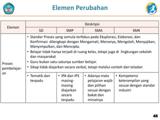 48
Elemen Perubahan
Elemen
Deskripsi
SD SMP SMA SMK
Proses
pembelajar-
an
• Standar Proses yang semula terfokus pada Eksplorasi, Elaborasi, dan
Konfirmasi dilengkapi dengan Mengamati, Menanya, Mengolah, Menyajikan,
Menyimpulkan, dan Mencipta.
• Belajar tidak hanya terjadi di ruang kelas, tetapi juga di lingkungan sekolah
dan masyarakat
• Guru bukan satu-satunya sumber belajar.
• Sikap tidak diajarkan secara verbal, tetapi melalui contoh dan teladan
• Tematik dan
terpadu
• IPA dan IPS
masing-
masing
diajarkan
secara
terpadu
• Adanya mata
pelajaran wajib
dan pilihan
sesuai dengan
bakat dan
minatnya
• Kompetensi
keterampilan yang
sesuai dengan standar
industri
 
