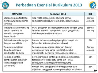 KTSP 2006 Kurikulum 2013 Ket
Mata pelajaran tertentu
mendukung kompetensi
tertentu
Tiap mata pelajaran mendukung semua
kompetensi [sikap, keterampilan, pengetahuan]
Semua
Jenjang
Mata pelajaran dirancang
berdiri sendiri dan
memiliki kompetensi
dasar sendiri
Mata pelajaran dirancang terkait satu dengan yang
lain dan memiliki kompetensi dasar yang diikat
oleh kompetensi inti tiap kelas
Semua
Jenjang
Bahasa Indonesia sejajar
dengan mapel lain
Bahasa Indonesia sebagai penghela mapel lain
[sikap dan keterampilan berbahasa}
SD
Tiap mata pelajaran
diajarkan dengan
pendekatan berbeda
Semua mata pelajaran diajarkan dengan
pendekatan yang sama [saintifik] melalui
mengamati, menanya, mencoba, menalar,....
Semua
Jenjang
Tiap jenis konten
pembelajaran diajarkan
terpisah [separated
curriculum]
Bermacam jenis konten pembelajaran diajarkan
terkait dan terpadu satu sama lain [cross
curriculum atau integrated curriculum]
SD
Konten ilmu pengetahuan diintegrasikan dan
dijadikan penggerak konten pembelajaran lainnya
SD
Perbedaan Esensial Kurikulum 2013
50
 