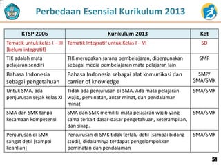 KTSP 2006 Kurikulum 2013 Ket
Tematik untuk kelas I – III
[belum integratif]
Tematik Integratif untuk Kelas I – VI SD
TIK adalah mata
pelajaran sendiri
TIK merupakan sarana pembelajaran, dipergunakan
sebagai media pembelajaran mata pelajaran lain
SMP
Bahasa Indonesia
sebagai pengetahuan
Bahasa Indonesia sebagai alat komunikasi dan
carrier of knowledge
SMP/
SMA/SMK
Untuk SMA, ada
penjurusan sejak kelas XI
Tidak ada penjurusan di SMA. Ada mata pelajaran
wajib, peminatan, antar minat, dan pendalaman
minat
SMA/SMK
SMA dan SMK tanpa
kesamaan kompetensi
SMA dan SMK memiliki mata pelajaran wajib yang
sama terkait dasar-dasar pengetahuan, keterampilan,
dan sikap.
SMA/SMK
Penjurusan di SMK
sangat detil [sampai
keahlian]
Penjurusan di SMK tidak terlalu detil [sampai bidang
studi], didalamnya terdapat pengelompokkan
peminatan dan pendalaman
SMA/SMK
Perbedaan Esensial Kurikulum 2013
51
 