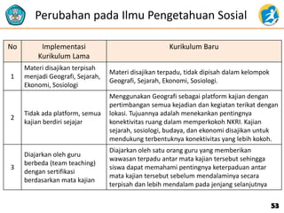 Perubahan pada Ilmu Pengetahuan Sosial
No Implementasi
Kurikulum Lama
Kurikulum Baru
1
Materi disajikan terpisah
menjadi Geografi, Sejarah,
Ekonomi, Sosiologi
Materi disajikan terpadu, tidak dipisah dalam kelompok
Geografi, Sejarah, Ekonomi, Sosiologi.
2
Tidak ada platform, semua
kajian berdiri sejajar
Menggunakan Geografi sebagai platform kajian dengan
pertimbangan semua kejadian dan kegiatan terikat dengan
lokasi. Tujuannya adalah menekankan pentingnya
konektivitas ruang dalam memperkokoh NKRI. Kajian
sejarah, sosiologi, budaya, dan ekonomi disajikan untuk
mendukung terbentuknya konektivitas yang lebih kokoh.
3
Diajarkan oleh guru
berbeda (team teaching)
dengan sertifikasi
berdasarkan mata kajian
Diajarkan oleh satu orang guru yang memberikan
wawasan terpadu antar mata kajian tersebut sehingga
siswa dapat memahami pentingnya keterpaduan antar
mata kajian tersebut sebelum mendalaminya secara
terpisah dan lebih mendalam pada jenjang selanjutnya
53
 