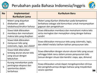 Perubahan pada Bahasa Indonesia/Inggris
No Implementasi
Kurikulum Lama
Kurikulum Baru
1
Materi yang diajarkan
ditekankan pada
tatabahasa/struktur bahasa
Materi yang dijarkan ditekankan pada kompetensi
berbahasa sebagai alat komunikasi untuk menyampaikan
gagasan dan pengetahuan
2
Siswa tidak dibiasakan
membaca dan memahami
makna teks yang disajikan
Siswa dibiasakan membaca dan memahami makna teks
serta meringkas dan menyajikan ulang dengan bahasa
sendiri
3
Siswa tidak dibiasakan
menyusun teks yang
sistematis, logis, dan efektif
Siswa dibiasakan menyusun teks yang sistematis, logis,
dan efektif melalui latihan-latihan penyusunan teks
4
Siswa tidak dikenalkan
tentang aturan-aturan teks
yang sesuai dengan
kebutuhan
Siswa dikenalkan dengan aturan-aturan teks yang sesuai
sehingga tidak rancu dalam proses penyusunan teks
(sesuai dengan situasi dan kondisi: siapa, apa, dimana)
5
Kurang menekankan pada
pentingnya ekspresi dan
spontanitas dalam
berbahasa
Siswa dibiasakan untuk dapat mengekspresikan dirinya
dan pengetahuannya dengan bahasa yang meyakinkan
secara spontan 56
 