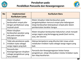 Perubahan pada
Pendidikan Pancasila dan Kewarganegaran
No Implementasi
Kurikulum Lama
Kurikulum Baru
1
Materi disajikan
berdasarkan empat pilar
dengan pembahasan yang
terpisah-pisah
Materi disajikan tidak berdasarkan pada
pengelompokkan menurut empat pilar kebangsaan
tetapi berdasarkan keterpaduan empat pilar dalam
pembentukan karakter bangsa
2
Materi disajikan
berdasarkan pasokan yang
ada pada empat pilar
kebangsaan
Materi disajikan berdasarkan kebutuhan untuk menjadi
warga negara yang bertanggung jawab (taat norma,
asas, dan aturan)
3
Tidak ada penekanan pada
tindakan nyata sebagai
warga negara yang baik
Adanya kompetensi yang dituntut dari siswa untuk
melakukan tindakan nyata sebagai warga negara yang
baik
4
Pancasila dan
Kewarganegaraan disajikan
sebagai pengetahuan yang
harus dihafal
Pancasila dan Kewarganegaraan bukan hanya
pengetahuan, tetapi ditunjukkan melalui tindakan nyata
dan sikap keseharian.
57
 