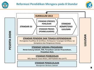 8
STANDAR PENGELOLAAN
Manajemen Berbasis Sekolah
STANDAR PEMBIAYAAN
BOS, Bantuan Siswa Miskin, BOPTN/Bidik Misi (di PT)
STANDAR SARANA-PRASARANA
Rehab Gedung Sekolah, RKB, Penyediaan Lab dan Perpustakaan,
Penyediaan Buku
STANDAR PENDIDIK DAN TENAGA KEPENDIDIKAN
Peningkatan Kualifikasi & Sertifikasi, Pembayaran Tunjangan Sertifikasi, Uji
Kompetensi dan Pengukuran Kinerja
STANDAR ISI
STANDAR
KOMPETENSI
LULUSAN
STANDAR (PROSES)
PENILAIAN
STANDAR PROSES
(PEMBELAJARAN)
PESERTADIDIK
LULUSAN
KURIKULUM 2013
Reformasi Pendidikan Mengacu pada 8 Standar
 