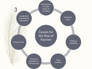 Causes for
the Rise of
Fascism
Dissatisfacti
on after
Treaty of
Versailles
Economic
Crisis
Political
Instability
Class
Conflicts
Threat of
Socialism or
Communism
Failure of LN
Leadership
provided by
Mussolini
3
 