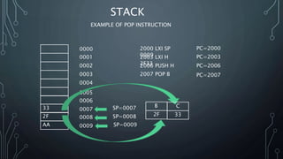 STACK
AA
33
2F
0001
0000
0003
0002
0004
0005
0006
0007
0008
0009
2000 LXI SP
0009
SP=0009
2003 LXI H
2F332006 PUSH H
PC=2000
PC=2003
PC=2006
SP=0008
SP=0007
EXAMPLE OF POP INSTRUCTION
2007 POP B PC=2007
B
2F
C
33
 