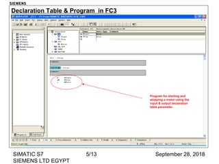 September 28, 2018SIMATIC S7
SIEMENS LTD EGYPT
5/13
Program for starting and
stopping a motor using the
input & output declaration
table parameter.
Declaration Table & Program in FC3
SIEMENS
 