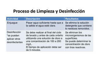 Proceso de Limpieza y Desinfección
Actividad Descripción Resultados
Enjuague Pasar agua suficiente hasta que a
la salida el agua esté clara.
Se elimina la solución
detergente que contiene
lo residuos removidos.
Desinfección
*se pueden
aplicar otros
desinfectantes
Se debe realizar al final del ciclo
de lavado y antes de cada ordeño
utilizando una solución de cloro a
una concentración de 100 a 200
mg/L.
El tiempo de aplicación debe ser
de 5 minutos.
Se eliminan los
microorganismos de las
superficies.
Se puede determinar la
concentración de cloro
con tiras reactivas.
 