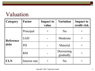 Copyright © 2018 CapitaLogic Limited 11
Valuation
Category Factor Impact to
value
Variation Impact to
credit risk
Reference
debt
Principal + No +
LGD - Moderate +
PD - Material +
RM -
Decreasing
gradually
+
CLN Interest rate + No +
 