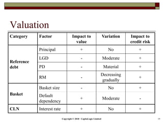 Copyright © 2018 CapitaLogic Limited 19
Valuation
Category Factor Impact to
value
Variation Impact to
credit risk
Reference
debt
Principal + No +
LGD - Moderate +
PD - Material +
RM -
Decreasing
gradually
+
Basket
Basket size - No +
Default
dependency
+ Moderate -
CLN Interest rate + No +
 