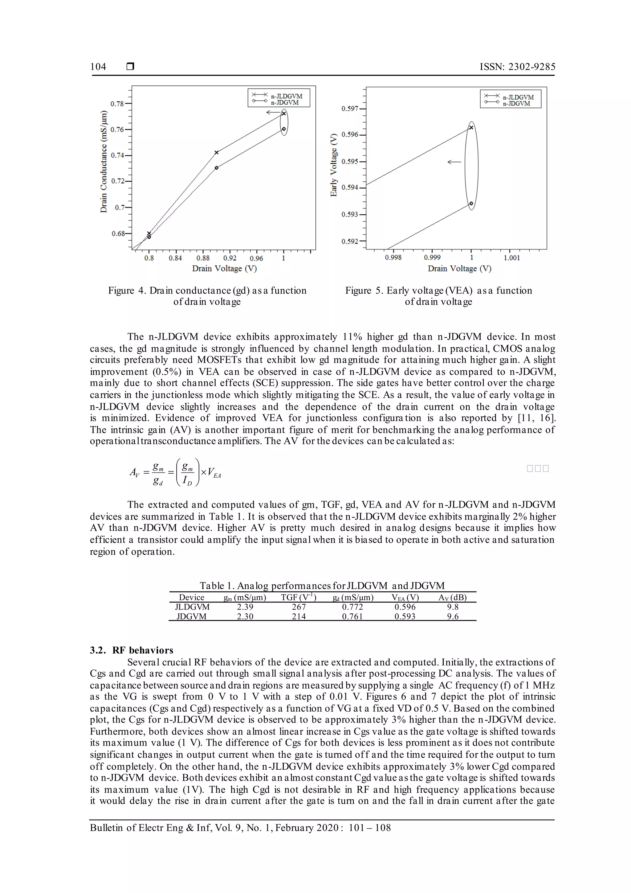  ISSN: 2302-9285
Bulletin of Electr Eng & Inf, Vol. 9, No. 1, February 2020 : 101 – 108
104
Figure 4. Drain conductance (gd) asa function
of drain voltage
Figure 5. Early voltage (VEA) as a function
of drain voltage
The n-JLDGVM device exhibits approximately 11% higher gd than n-JDGVM device. In most
cases, the gd magnitude is strongly influenced by channel length modulation. In practical, CMOS analog
circuits preferably need MOSFETs that exhibit low gd magnitude for attaining much higher gain. A slight
improvement (0.5%) in VEA can be observed in case of n-JLDGVM device as compared to n-JDGVM,
mainly due to short channel effects (SCE) suppression. The side gates have better control over the charge
carriers in the junctionless mode which slightly mitigating the SCE. As a result, the value of early voltage in
n-JLDGVM device slightly increases and the dependence of the drain current on the drain voltage
is minimized. Evidence of improved VEA for junctionless configura tion is also reported by [11, 16].
The intrinsic gain (AV) is another important figure of merit for benchmarking the analog performance of
operationaltransconductance amplifiers. The AV for the devices can be calculated as:
EA
D
m
d
m
V V
I
g
g
g
A 








=
=
The extracted and computed values of gm, TGF, gd, VEA and AV for n-JLDGVM and n-JDGVM
devices are summarized in Table 1. It is observed that the n-JLDGVM device exhibits marginally 2% higher
AV than n-JDGVM device. Higher AV is pretty much desired in analog designs because it implies how
efficient a transistor could amplify the input signal when it is biased to operate in both active and saturation
region of operation.
Table 1. Analog performances forJLDGVM and JDGVM
Device gm (mS/µm) TGF (V-1
) gd (mS/µm) VEA (V) AV (dB)
JLDGVM 2.39 267 0.772 0.596 9.8
JDGVM 2.30 214 0.761 0.593 9.6
3.2. RF behaviors
Several crucial RF behaviors of the device are extracted and computed. Initially, the extractions of
Cgs and Cgd are carried out through small signal analysis after post-processing DC analysis. The values of
capacitance between source and drain regions are measured by supplying a single AC frequency (f) of 1 MHz
as the VG is swept from 0 V to 1 V with a step of 0.01 V. Figures 6 and 7 depict the plot of intrinsic
capacitances (Cgs and Cgd) respectively as a function of VG at a fixed VD of 0.5 V. Based on the combined
plot, the Cgs for n-JLDGVM device is observed to be approximately 3% higher than the n-JDGVM device.
Furthermore, both devices show an almost linear increase in Cgs value as the gate voltage is shifted towards
its maximum value (1 V). The difference of Cgs for both devices is less prominent as it does not contribute
significant changes in output current when the gate is turned off and the time required for the output to turn
off completely. On the other hand, the n-JLDGVM device exhibits approximately 3% lower Cgd compared
to n-JDGVM device. Both devices exhibit an almost constant Cgd value as the gate voltage is shifted towards
its maximum value (1V). The high Cgd is not desirable in RF and high frequency applications because
it would delay the rise in drain current after the gate is turn on and the fall in drain current after the gate
 