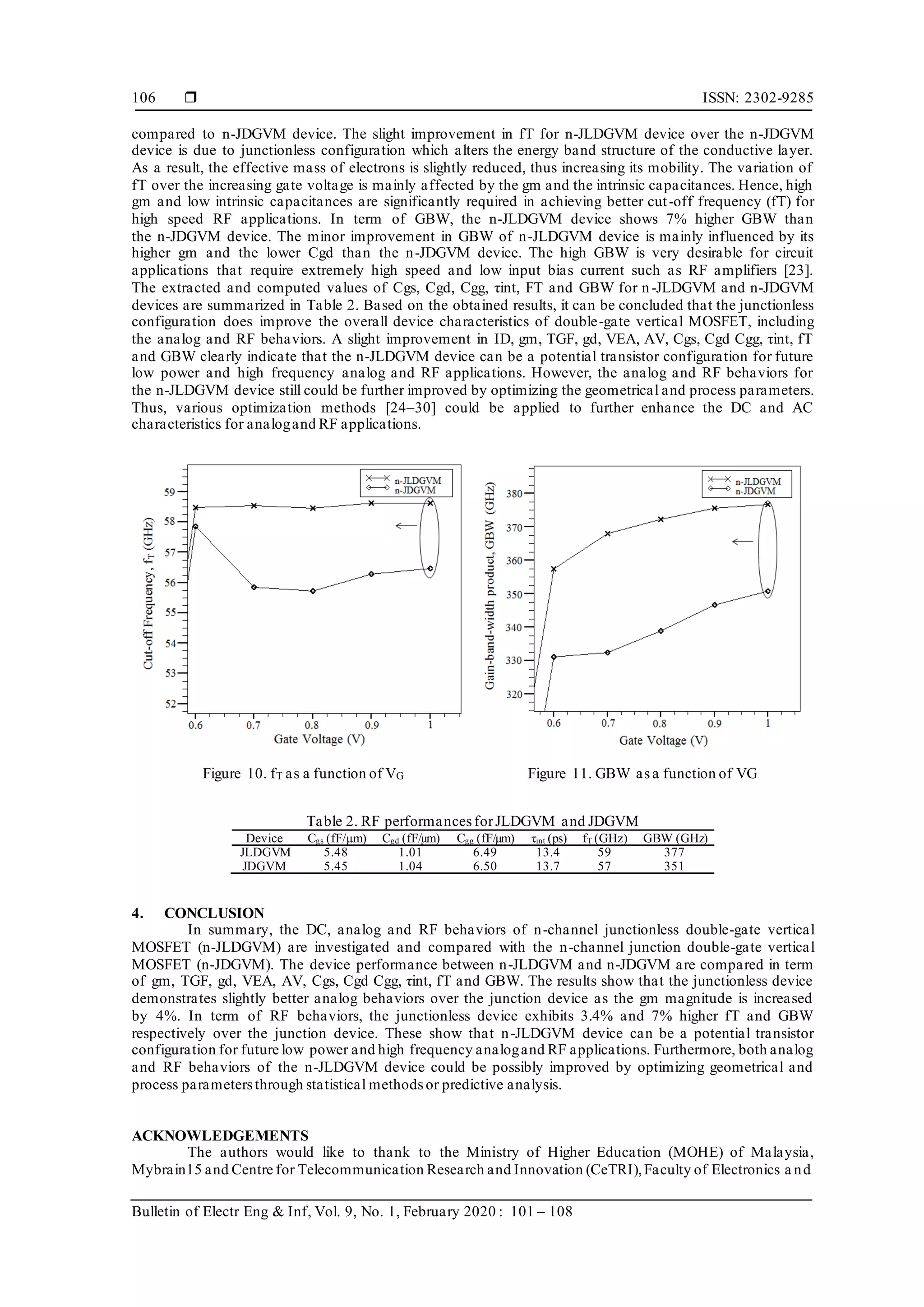  ISSN: 2302-9285
Bulletin of Electr Eng & Inf, Vol. 9, No. 1, February 2020 : 101 – 108
106
compared to n-JDGVM device. The slight improvement in fT for n-JLDGVM device over the n-JDGVM
device is due to junctionless configuration which alters the energy band structure of the conductive layer.
As a result, the effective mass of electrons is slightly reduced, thus increasing its mobility. The variation of
fT over the increasing gate voltage is mainly affected by the gm and the intrinsic capacitances. Hence, high
gm and low intrinsic capacitances are significantly required in achieving better cut-off frequency (fT) for
high speed RF applications. In term of GBW, the n-JLDGVM device shows 7% higher GBW than
the n-JDGVM device. The minor improvement in GBW of n-JLDGVM device is mainly influenced by its
higher gm and the lower Cgd than the n-JDGVM device. The high GBW is very desirable for circuit
applications that require extremely high speed and low input bias current such as RF amplifiers [23].
The extracted and computed values of Cgs, Cgd, Cgg, τint, FT and GBW for n-JLDGVM and n-JDGVM
devices are summarized in Table 2. Based on the obtained results, it can be concluded that the junctionless
configuration does improve the overall device characteristics of double-gate vertical MOSFET, including
the analog and RF behaviors. A slight improvement in ID, gm, TGF, gd, VEA, AV, Cgs, Cgd Cgg, τint, fT
and GBW clearly indicate that the n-JLDGVM device can be a potential transistor configuration for future
low power and high frequency analog and RF applications. However, the analog and RF behaviors for
the n-JLDGVM device still could be further improved by optimizing the geometrical and process parameters.
Thus, various optimization methods [24–30] could be applied to further enhance the DC and AC
characteristics for analogand RF applications.
Figure 10. fT as a function of VG Figure 11. GBW as a function of VG
Table 2. RF performances forJLDGVM and JDGVM
Device Cgs (fF/µm) Cgd (fF/µm) Cgg (fF/µm) τint (ps) fT (GHz) GBW (GHz)
JLDGVM 5.48 1.01 6.49 13.4 59 377
JDGVM 5.45 1.04 6.50 13.7 57 351
4. CONCLUSION
In summary, the DC, analog and RF behaviors of n-channel junctionless double-gate vertical
MOSFET (n-JLDGVM) are investigated and compared with the n-channel junction double-gate vertical
MOSFET (n-JDGVM). The device performance between n-JLDGVM and n-JDGVM are compared in term
of gm, TGF, gd, VEA, AV, Cgs, Cgd Cgg, τint, fT and GBW. The results show that the junctionless device
demonstrates slightly better analog behaviors over the junction device as the gm magnitude is increased
by 4%. In term of RF behaviors, the junctionless device exhibits 3.4% and 7% higher fT and GBW
respectively over the junction device. These show that n-JLDGVM device can be a potential transistor
configuration for future low power and high frequency analogand RF applications. Furthermore, both analog
and RF behaviors of the n-JLDGVM device could be possibly improved by optimizing geometrical and
process parametersthrough statistical methods or predictive analysis.
ACKNOWLEDGEMENTS
The authors would like to thank to the Ministry of Higher Education (MOHE) of Malaysia,
Mybrain15 and Centre for Telecommunication Research and Innovation (CeTRI),Faculty of Electronics a nd
 