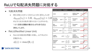 ReLUǹʧ}ˌI
 ʧ}
 оtz1=20z2=25ˉ仯Ȥ
Τ褦˳ϤޤʤȤ狼롣
ĤޤԻv΢֤ z󤭤ʤ
ʧƤޤ
 ReLU(Rectified Linear Unit)
 ReLUϹʧ}ˌI¤Τ褦
x롣
20
 