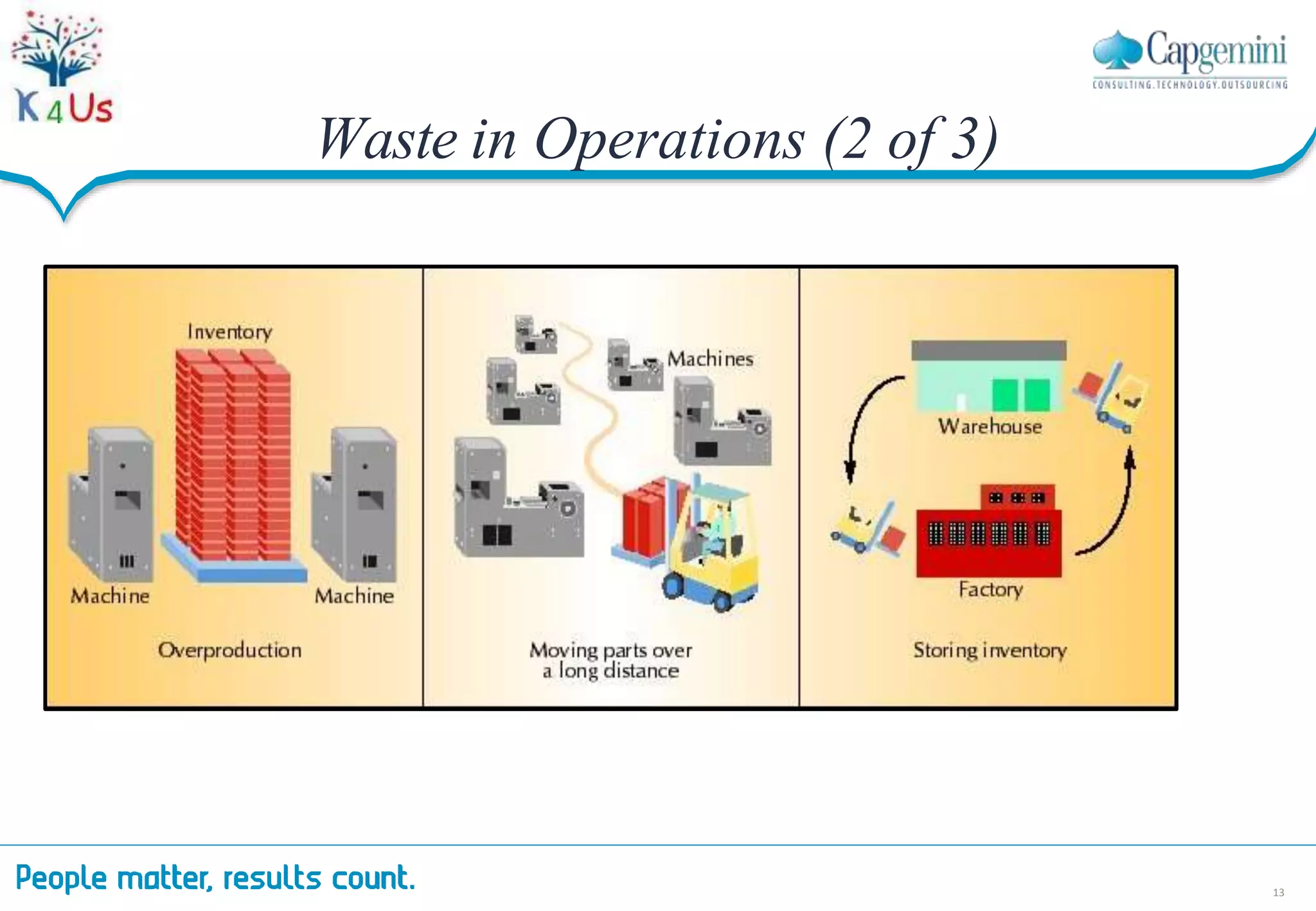 Waste in Operations (2 of 3)
13
 