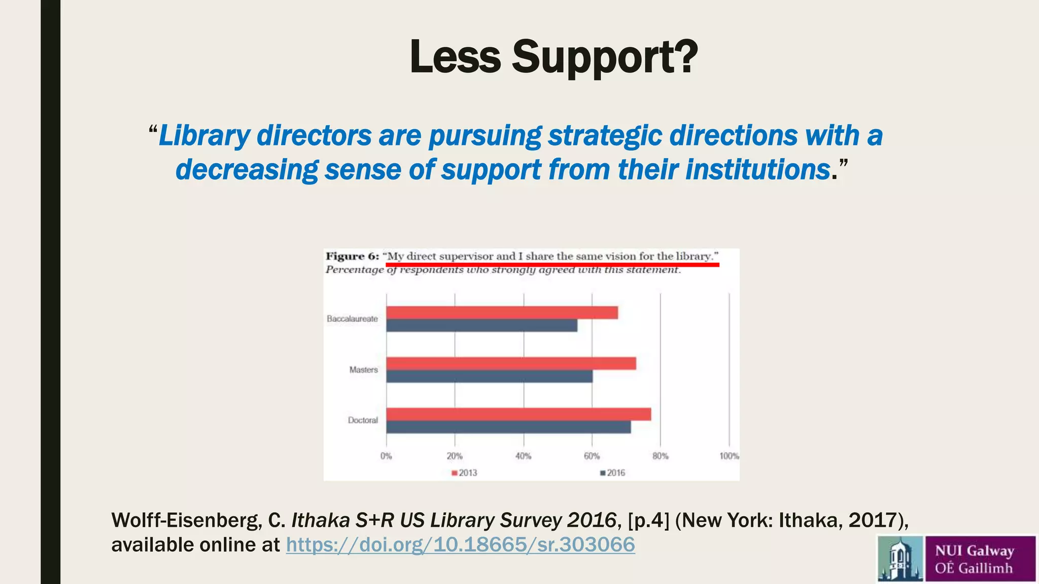 Less Support?
“Library directors are pursuing strategic directions with a
decreasing sense of support from their institutions.”
Wolff-Eisenberg, C. Ithaka S+R US Library Survey 2016, [p.4] (New York: Ithaka, 2017),
available online at https://doi.org/10.18665/sr.303066
 