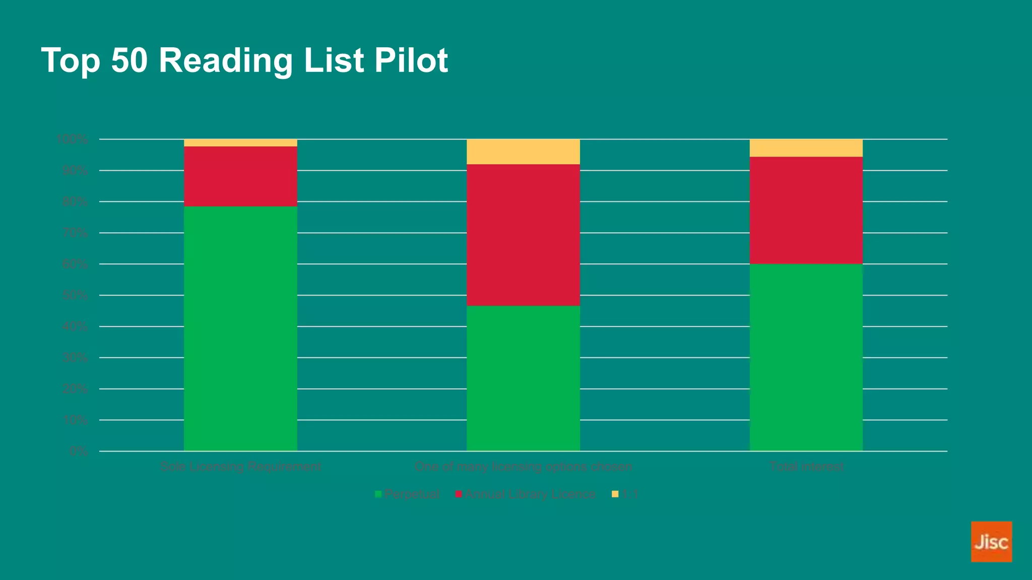 Top 50 Reading List Pilot
0%
10%
20%
30%
40%
50%
60%
70%
80%
90%
100%
Sole Licensing Requirement One of many licensing options chosen Total interest
Perpetual Annual Library Licence 1:1
 