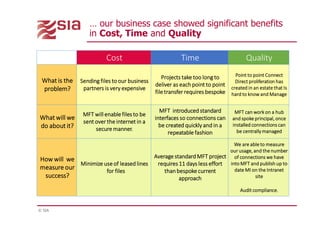 © SIA
Cost Time Quality
What is the
problem?
Sending files to our business
partners is very expensive
Projects take too long to
deliver as each point to point
file transfer requires bespoke
Point to point Connect
Direct proliferation has
created in an estate that Is
hard to know and Manage
What will we
do about it?
MFT will enable files to be
sent over the internet in a
secure manner.
MFT introduced standard
interfaces so connections can
be created quickly and in a
repeatable fashion
MFT can work on a hub
and spoke principal, once
installed connections can
be centrally managed
How will we
measure our
success?
Minimize use of leased lines
for files
Average standard MFT project
requires 11 days less effort
than bespoke current
approach
We are able to measure
our usage, and the number
of connections we have
into MFT and publish up to
date MI on the Intranet
site
Audit compliance.
… our business case showed significant benefits
in Cost, Time and Quality
 