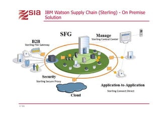 © SIA
IBM Watson Supply Chain (Sterling) - On Premise
Solution
 