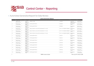 © SIA
Control Center - Reporting
Alerts Summary Report
Row
Number
Alert
Date/Time
Severity Server
Name
Process /Batch Name Process Number Rule Name Handled
Time
1 2017/11/21
09:50:25.000
3 Sterning
B2B
Integrator
aftAlpha_Daily 4792500 UNLOCK
failure- set Alert
priority Low
2017/11/21
09:58:35.604
2 2017/11/21
10:29:23.000
1 Sterning
B2B
Integrator
AFTRouteSFTPPUT 4793562 Bad Return
Code
2017/11/21
09:11:26.676
3 2017/11/21
10:29:23.000
1 Sterning
B2B
Integrator
AFTRouteSFTPPUT 4793562 Bad Return
Code
2017/11/21
09:11:27.582
4 2017/11/21
10:29:23.000
1 Sterning
B2B
Integrator
Alpha_FRAUD_Group=SFG=AlpaOpen211110.zip 20171121105829212683881 Bad Return
Code
2017/11/21
09:11:28.801
5 2017/11/21
10:29:23.000
1 Sterning
B2B
Integrator
Alpha_FRAUD_Group=SFG=AlpaOpen211110.zip 20171121105829212683881 Bad Return
Code
2017/11/21
09:11:29.473
6 2017/11/21
10:29:23.000
1 Sterning
B2B
Integrator
Alpha_FRAUD_Group=SFG=AlpaOpen211110.zip 20171121105829212683881 Bad Return
Code
2017/11/21
09:11:30.004
7 2017/11/21
12:55:12.000
1 Sterning
B2B
Integrator
AFTRouteSFTPPUT 4797731 Bad Return
Code
2017/11/21
11:01:13.453
8 2017/11/21
12:55:12.000
1 Sterning
B2B
Integrator
AFTRouteSFTPPUT 4797731 Bad Return
Code
2017/11/21
11:01:13.875
9 2017/11/21
12:55:13.000
1 Sterning
B2B
Integrator
AFTRouteSFTPPUT 4797732 Bad Return
Code
2017/11/21
11:00:46.265
10 2017/11/21
12:55:13.000
1 Sterning
B2B
Integrator
AFTRouteSFTPPUT 4797732 Bad Return
Code
2017/11/21
11:00:46.265
11 2017/11/21
12:55:13.000
1 Sterning
B2B
Integrator
AFTRouteSFTPPUT 4797732 Bad Return
Code
2017/11/21
11:00:46.687
12 2017/11/21
12:55:13.000
1 Sterning
B2B
Integrator
AFTRouteSFTPPUT 4797732 Bad Return
Code
2017/11/21
11:00:46.687
13 2017/11/21
12:55:13.000
1 Sterning
B2B
Integrator
AFTRouteSFTPPUT 4797734 Bad Return
Code
2017/11/21
11:00:51.718
14 2017/11/21
12:55:13.000
1 Sterning
B2B
AFTRouteSFTPPUT 4797733 Bad Return
Code
2017/11/21
11:00:52.281
1 IBM® Control Center Nov 22, 2017 9:05:14 AM
 Automated Generated Reports for Daily Review
 