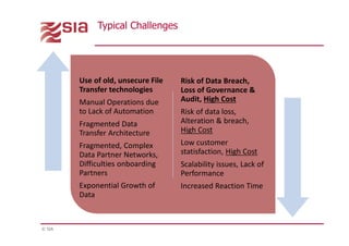 © SIA
Typical Challenges
Use of old, unsecure File
Transfer technologies
Manual Operations due
to Lack of Automation
Fragmented Data
Transfer Architecture
Fragmented, Complex
Data Partner Networks,
Difficulties onboarding
Partners
Exponential Growth of
Data
Risk of Data Breach,
Loss of Governance &
Audit, High Cost
Risk of data loss,
Alteration & breach,
High Cost
Low customer
statisfaction, High Cost
Scalability issues, Lack of
Performance
Increased Reaction Time
 