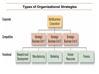 Types of Organizational StrategiesTypes of Organizational Strategies
 