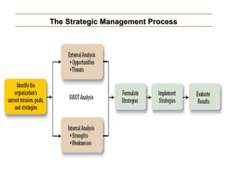 The Strategic Management ProcessThe Strategic Management Process
 